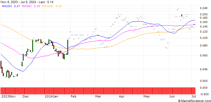Chart JP MORGAN/CALL/GENERAL MOTORS/55/0.1/17.01.25