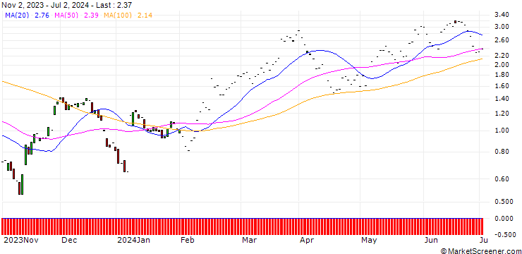 Chart JP MORGAN/CALL/CROCS/150/0.1/17.01.25
