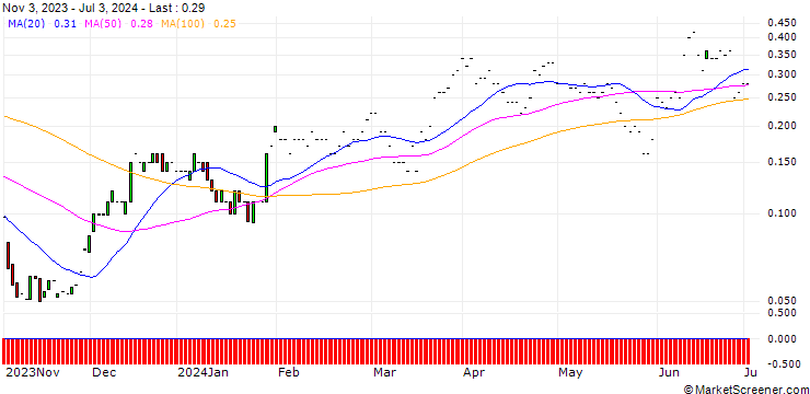 Chart JP MORGAN/CALL/GENERAL MOTORS/50/0.1/17.01.25