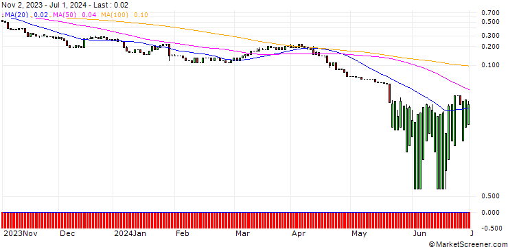 Chart UNICREDIT BANK/CALL/SCHLUMBERGER/70/0.1/15.01.25