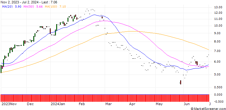Chart JP MORGAN/CALL/ZSCALER/130/0.1/17.01.25