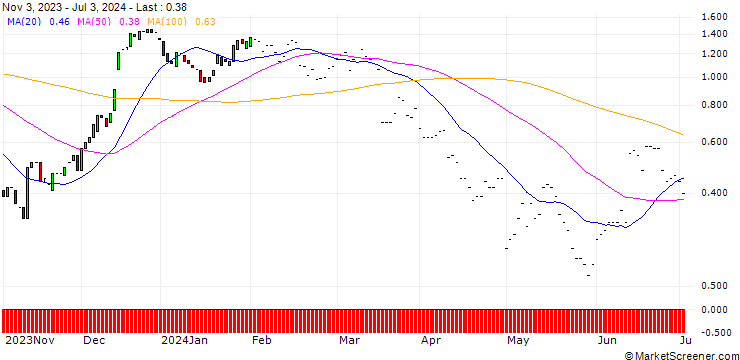 Chart JP MORGAN/CALL/ZILLOW GROUP C/55/0.1/17.01.25