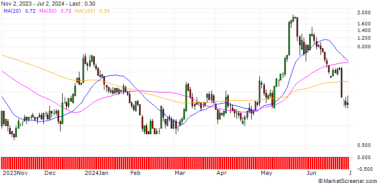 Chart JP MORGAN/CALL/MODERNA/200/0.1/17.01.25