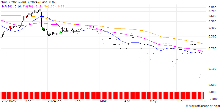 Chart JP MORGAN/CALL/PAYCHEX/145/0.1/17.01.25