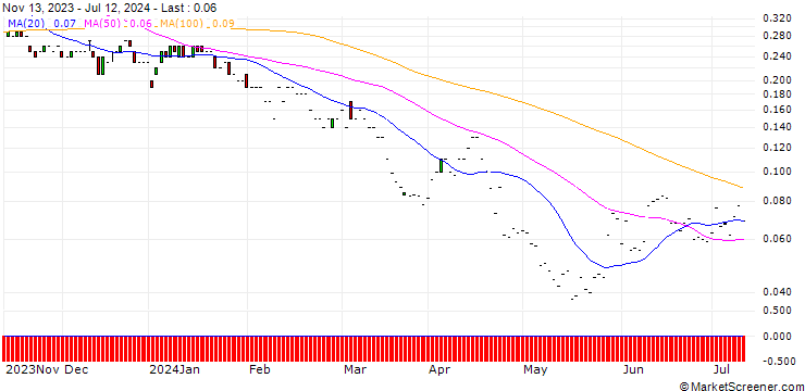 Chart JP MORGAN/PUT/PEPSICO/130/0.1/17.01.25