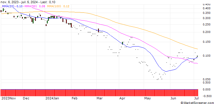 Chart JP MORGAN/PUT/PEPSICO/135/0.1/17.01.25