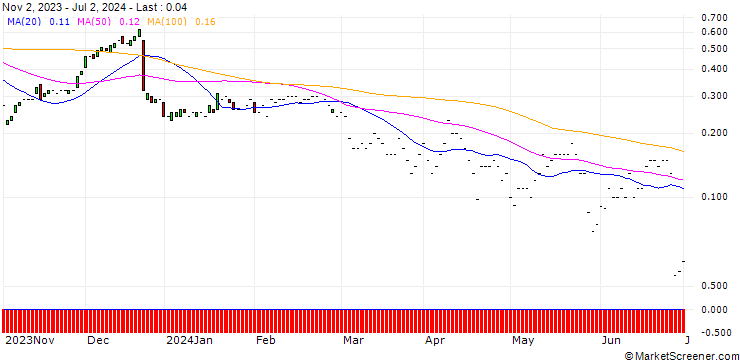 Chart JP MORGAN/CALL/PAYCHEX/150/0.1/17.01.25