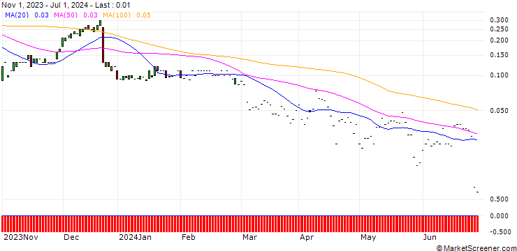 Chart JP MORGAN/CALL/PAYCHEX/165/0.1/17.01.25