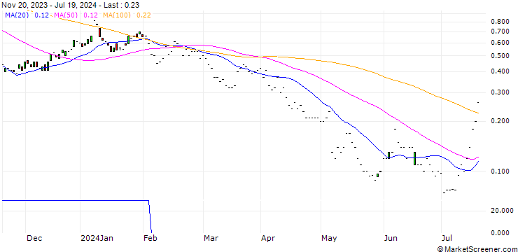 Chart JP MORGAN/CALL/MATCH GROUP/40/0.1/17.01.25