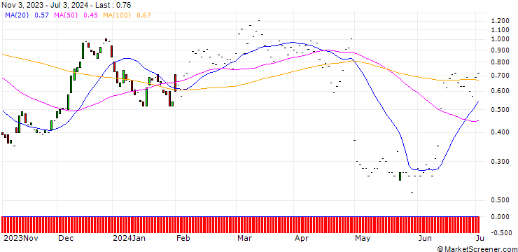 Chart JP MORGAN/CALL/QORVO INC/140/0.1/17.01.25