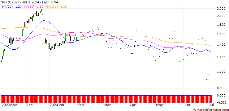 Chart JP MORGAN/CALL/PAYCHEX/115/0.1/17.01.25