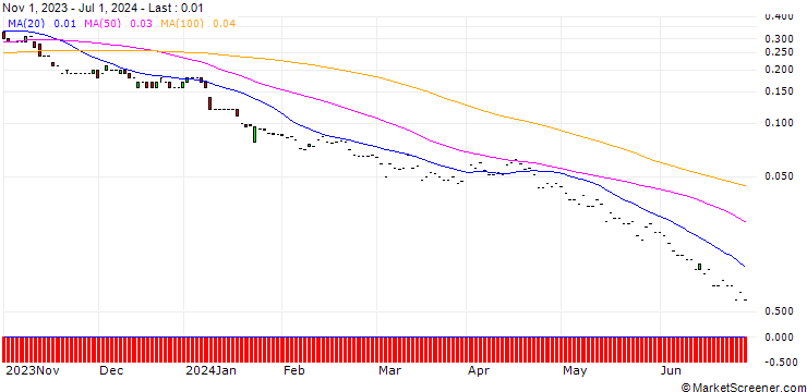 Chart JP MORGAN/PUT/INTUITIVE SURGICAL/260/0.01/17.01.25