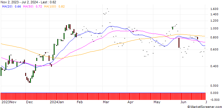 Chart JP MORGAN/CALL/MARVELL TECHNOLOGY/80/0.1/17.01.25