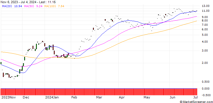 Chart JP MORGAN/CALL/ROBINHOOD MARKETS A/12/1/17.01.25