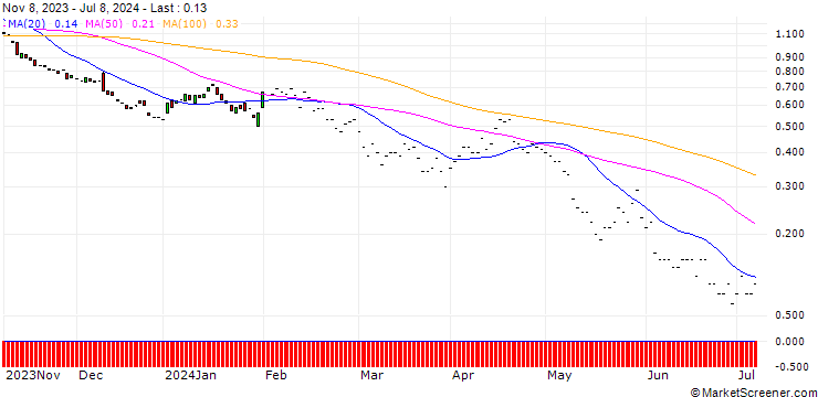 Chart JP MORGAN/PUT/HONEYWELL INTERNATIONAL/170/0.1/17.01.25
