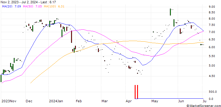 Chart JP MORGAN/CALL/PDD HLDGADS/70/0.1/17.01.25