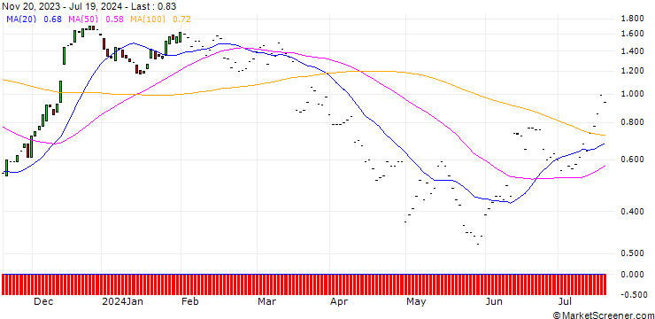 Chart JP MORGAN/CALL/ZILLOW GROUP C/50/0.1/17.01.25