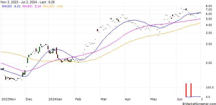 Chart JP MORGAN/CALL/ROBINHOOD MARKETS A/20/1/17.01.25