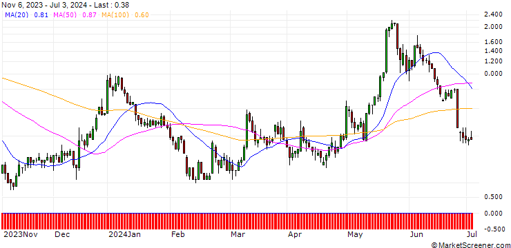 Chart JP MORGAN/CALL/MODERNA/190/0.1/17.01.25