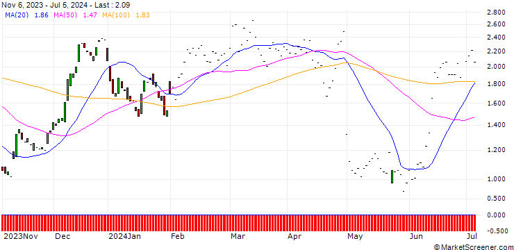 Chart JP MORGAN/CALL/QORVO INC/105/0.1/17.01.25