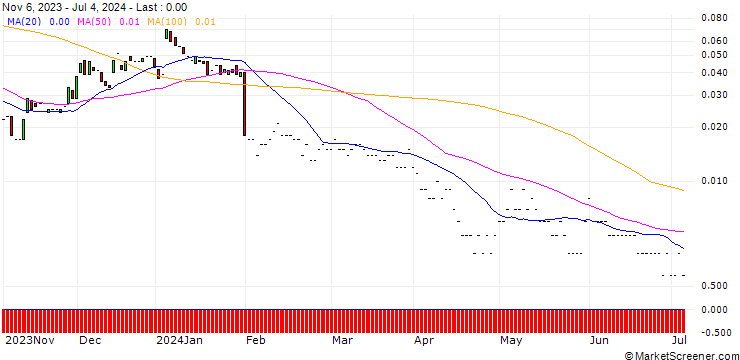 Chart JP MORGAN/CALL/PELOTON INTERACTIVE A/18/0.1/17.01.25