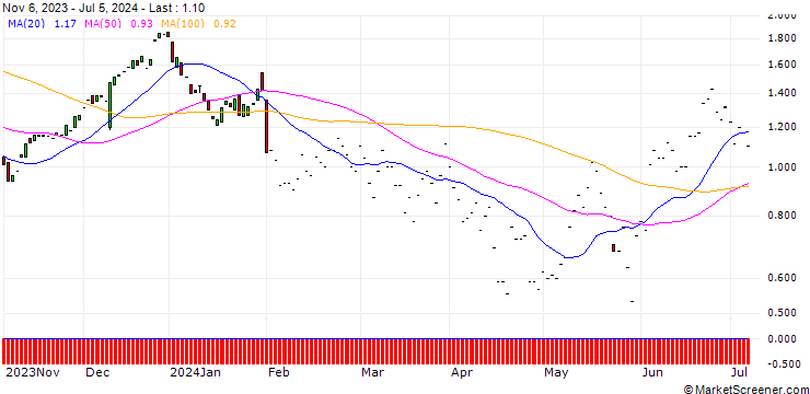 Chart JP MORGAN/CALL/HONEYWELL INTERNATIONAL/215/0.1/17.01.25