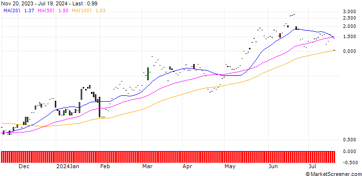 Chart JP MORGAN/CALL/QUALCOMM/225/0.1/17.01.25
