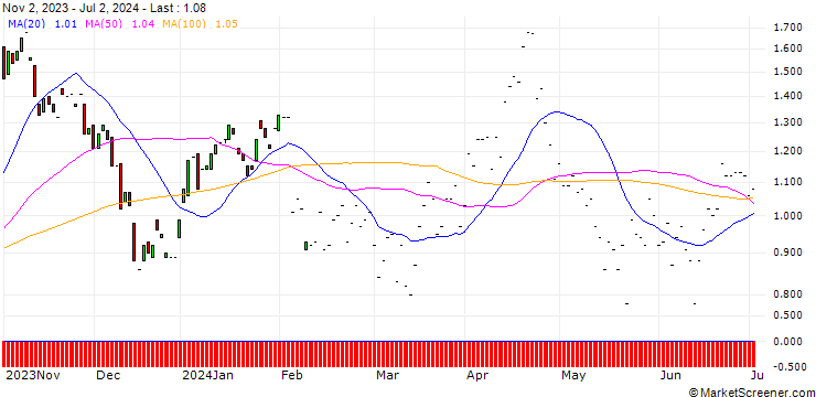 Chart JP MORGAN/PUT/ON SEMICONDUCTOR/75/0.1/17.01.25