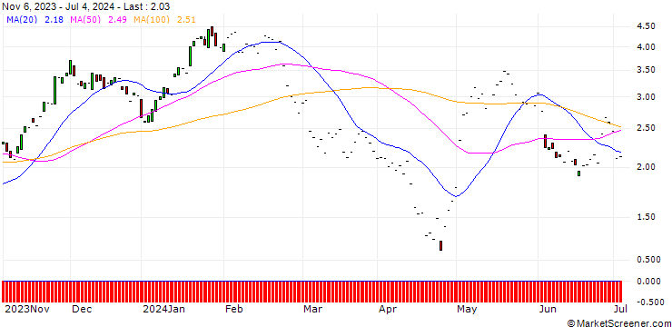 Chart JP MORGAN/CALL/MERCADOLIBRE/1550/0.01/17.01.25