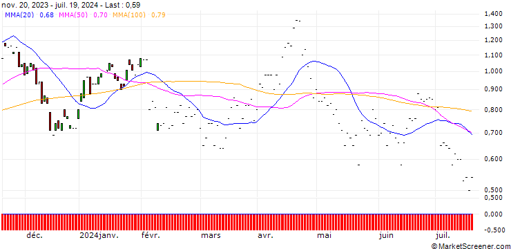 Chart JP MORGAN/PUT/ON SEMICONDUCTOR/70/0.1/17.01.25