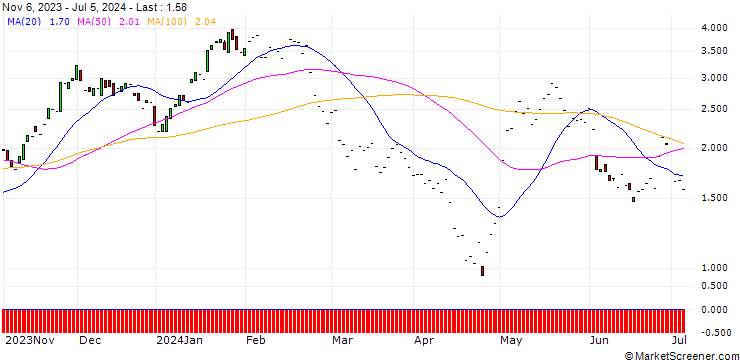 Chart JP MORGAN/CALL/MERCADOLIBRE/1650/0.01/17.01.25