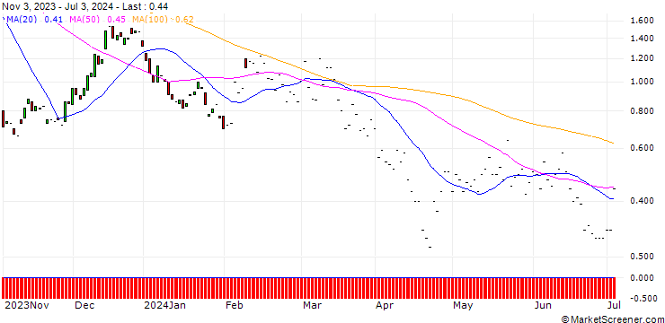 Chart JP MORGAN/CALL/ON SEMICONDUCTOR/90/0.1/17.01.25