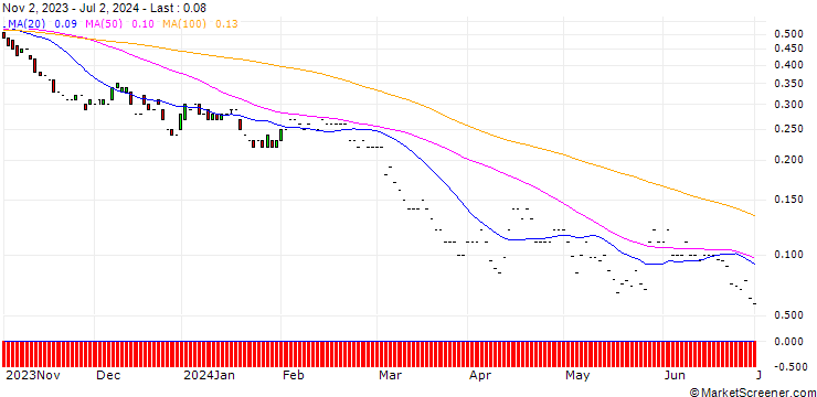 Chart JP MORGAN/PUT/NASDAQ/50/0.1/17.01.25