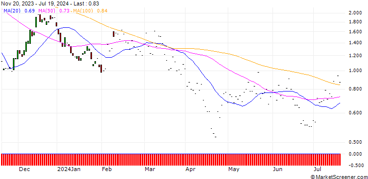 Chart JP MORGAN/CALL/ON SEMICONDUCTOR/80/0.1/17.01.25