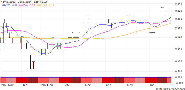 Chart JP MORGAN/PUT/WARNER BROS. DISCOVERY `A`/9/0.1/17.01.25
