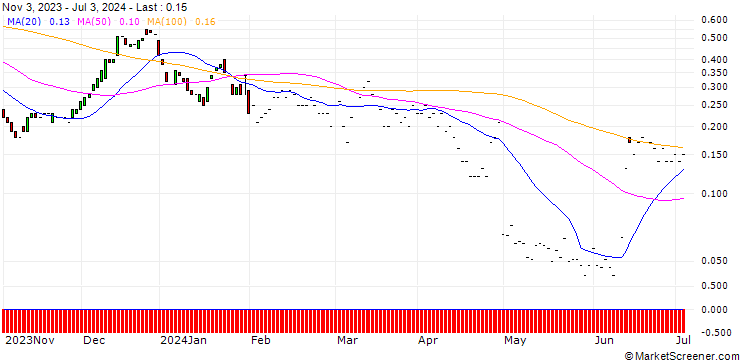 Chart JP MORGAN/CALL/SKYWORKS SOLUTIONS/150/0.1/17.01.25