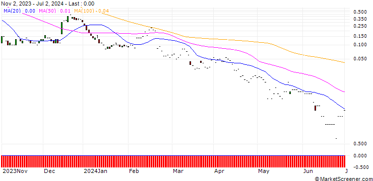 Chart JP MORGAN/CALL/SOLAREDGE TECH/300/0.1/17.01.25