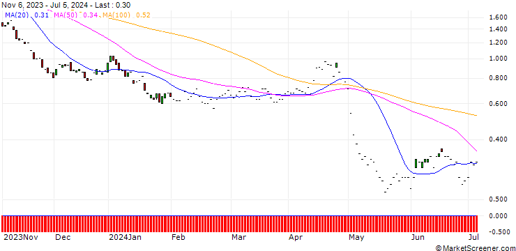Chart JP MORGAN/PUT/MERCADOLIBRE/1200/0.01/17.01.25