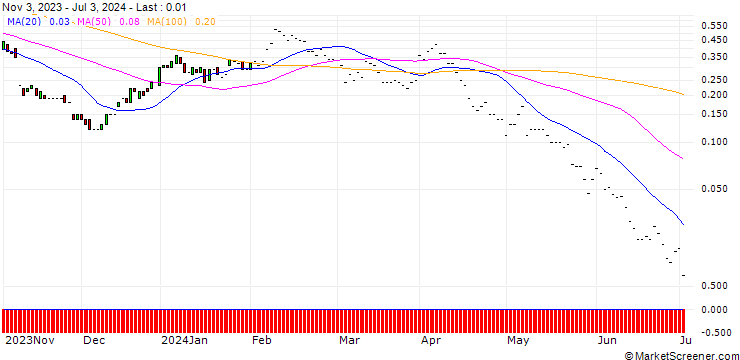 Chart JP MORGAN/CALL/WYNN RESORTS/140/0.1/17.01.25