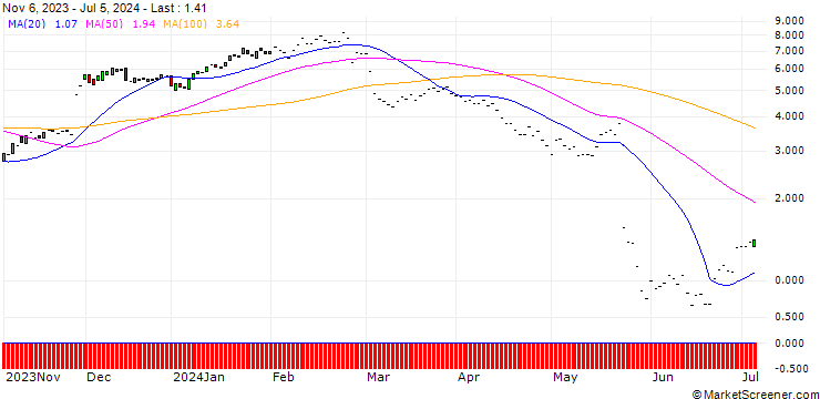 Chart JP MORGAN/CALL/WORKDAY/250/0.1/17.01.25