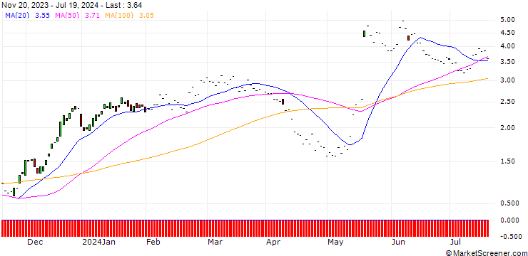 Chart JP MORGAN/CALL/WIX.COM LTD./140/0.1/17.01.25