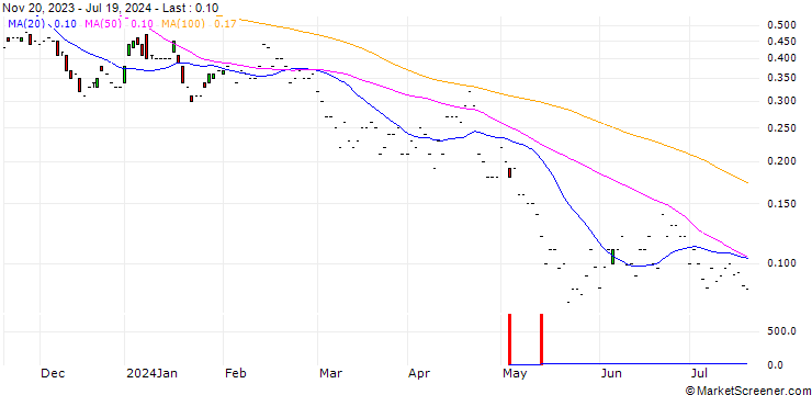 Chart JP MORGAN/PUT/MICROCHIP TECHNOLOGY/65/0.1/17.01.25