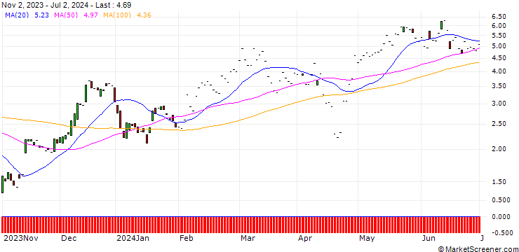 Chart JP MORGAN/CALL/NXP SEMICONDUCTORS NV/230/0.1/17.01.25
