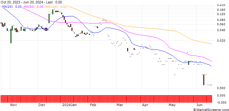 Chart JP MORGAN/CALL/SOLAREDGE TECH/420/0.1/17.01.25