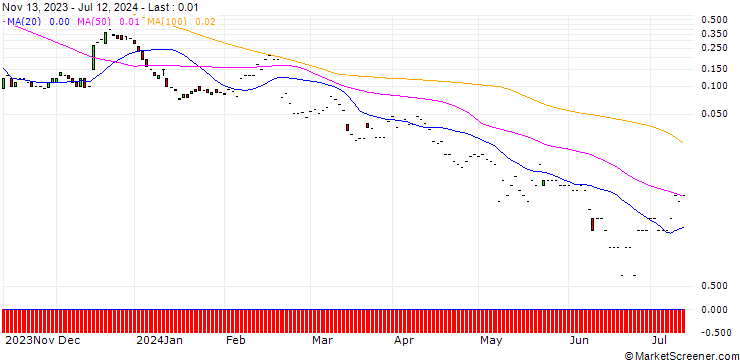 Chart JP MORGAN/CALL/SOLAREDGE TECH/310/0.1/17.01.25