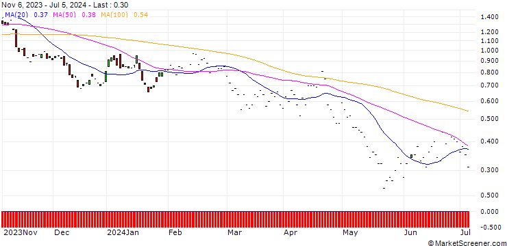 Chart JP MORGAN/PUT/MICROCHIP TECHNOLOGY/80/0.1/17.01.25