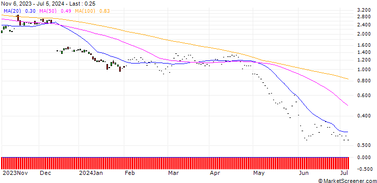 Chart JP MORGAN/PUT/VERTEX PHARMACEUTICALS/320/0.1/17.01.25
