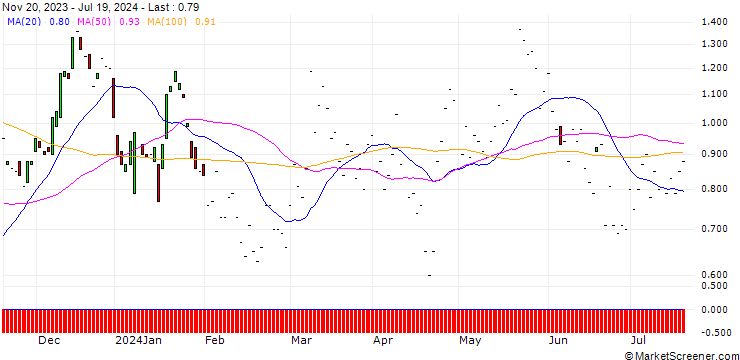 Chart JP MORGAN/CALL/MICROCHIP TECHNOLOGY/95/0.1/17.01.25
