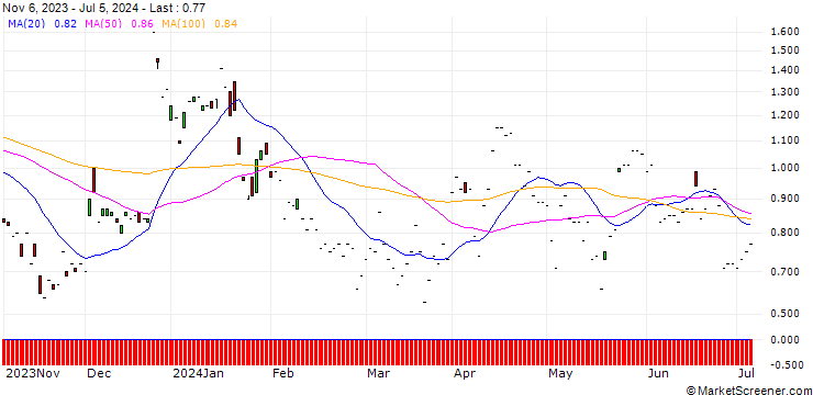 Chart JP MORGAN/PUT/NETEASE ADR/90/0.1/17.01.25