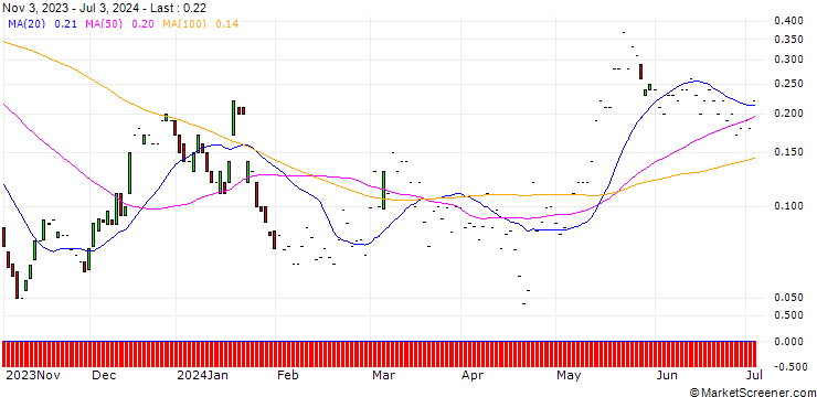Chart JP MORGAN/CALL/TEXAS INSTRUMENTS/250/0.1/17.01.25